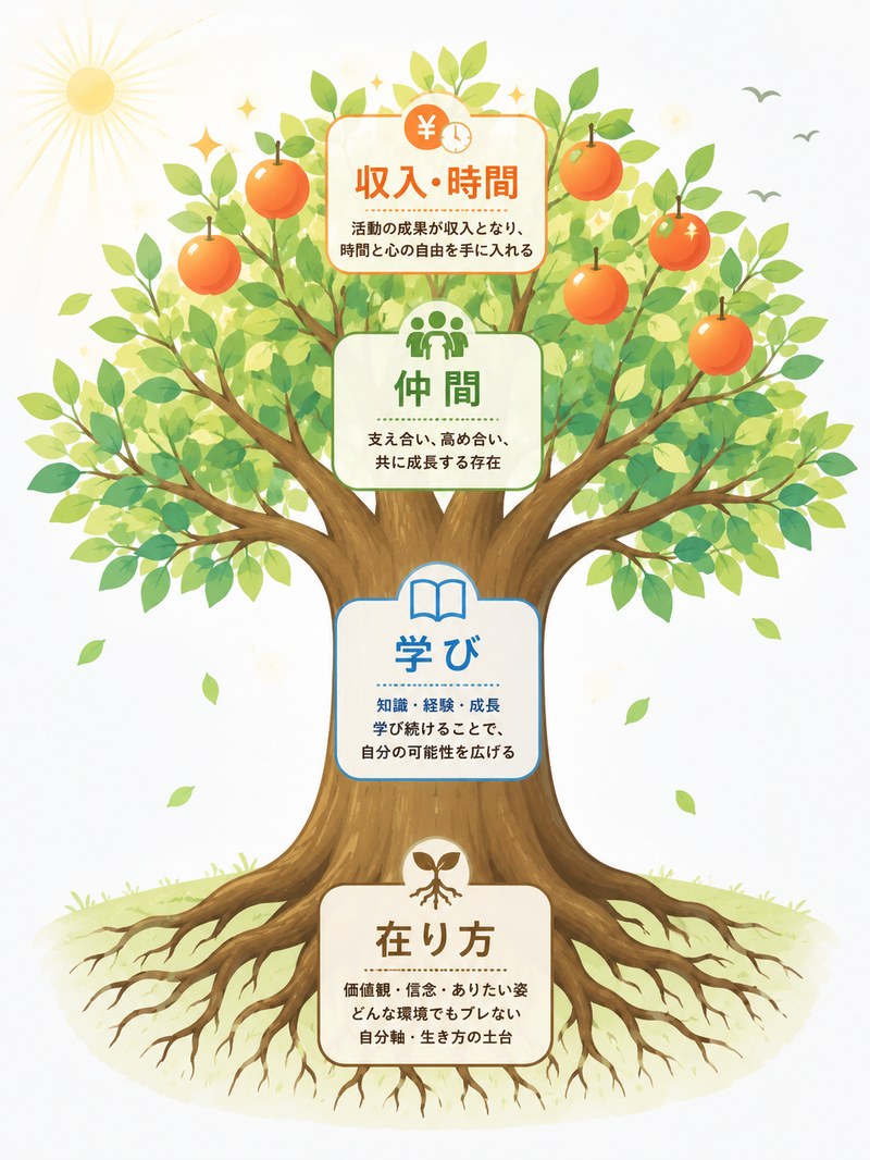 TREE CONCEPT — 人生の木